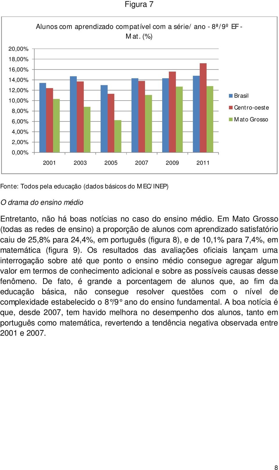 médio. Em Mato Grosso (todas as redes de ensino) a proporção de alunos com aprendizado satisfatório caiu de 25,8% para 24,4%, em português (figura 8), e de 10,1% para 7,4%, em matemática (figura 9).