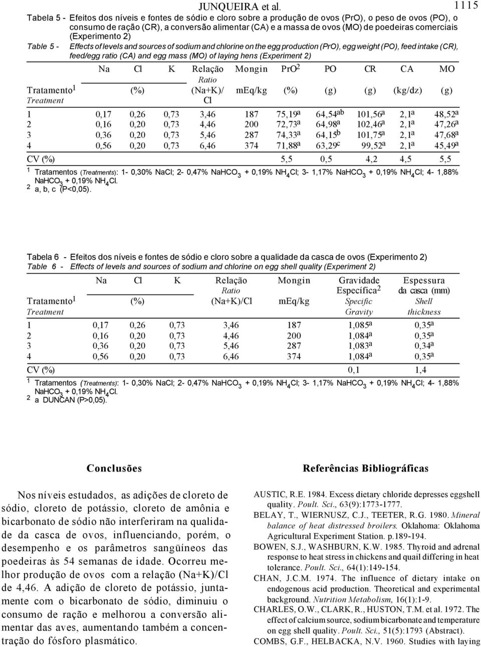 comerciais (Experimento 2) Table 5 - Effects of levels and sources of sodium and chlorine on the egg production (PrO), egg weight (PO), feed intake (CR), feed/egg ratio (CA) and egg mass (MO) of