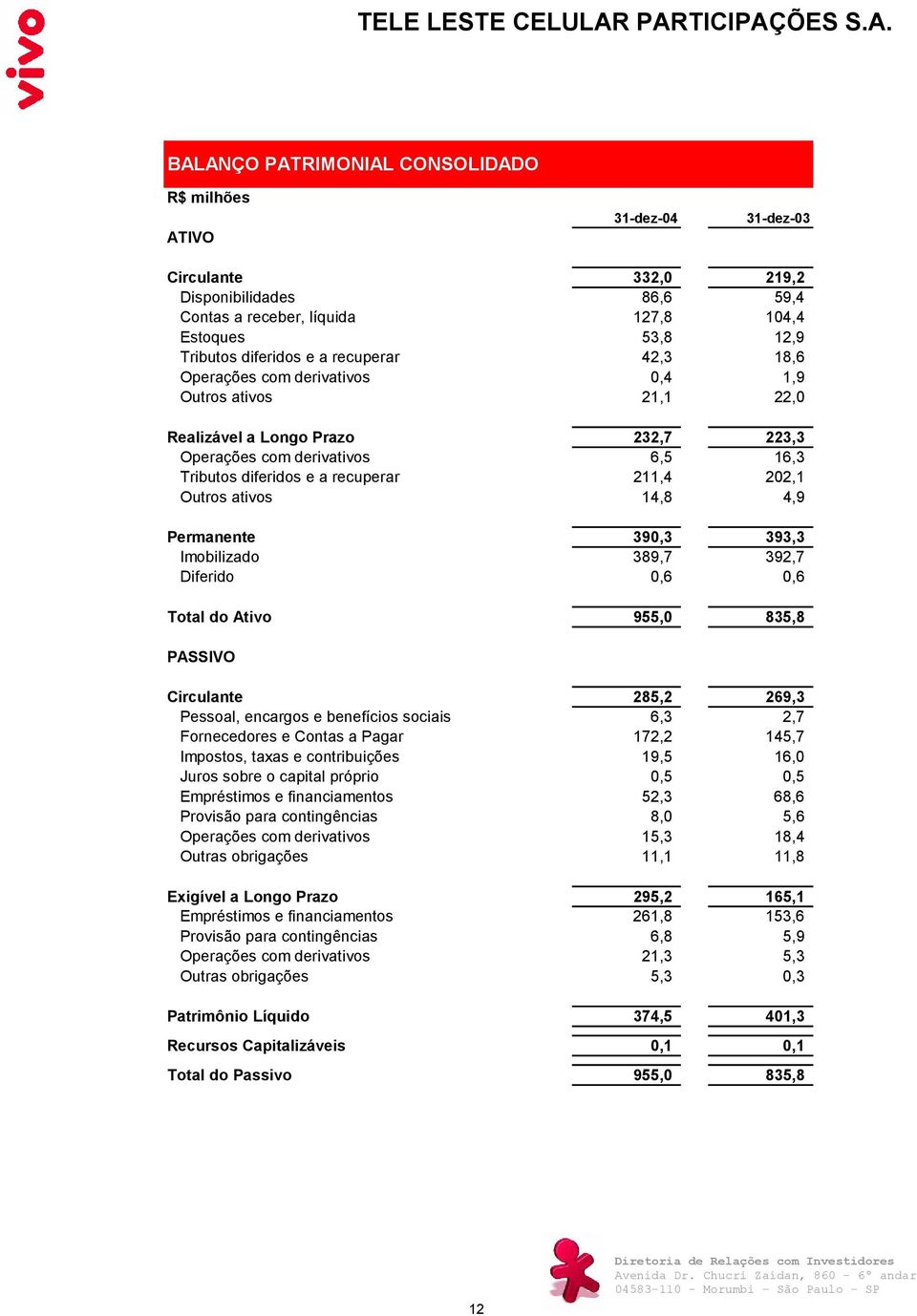 Outros ativos 14,8 4,9 Permanente 390,3 393,3 Imobilizado 389,7 392,7 Diferido 0,6 0,6 Total do Ativo 955,0 835,8 PASSIVO Circulante 285,2 269,3 Pessoal, encargos e benefícios sociais 6,3 2,7