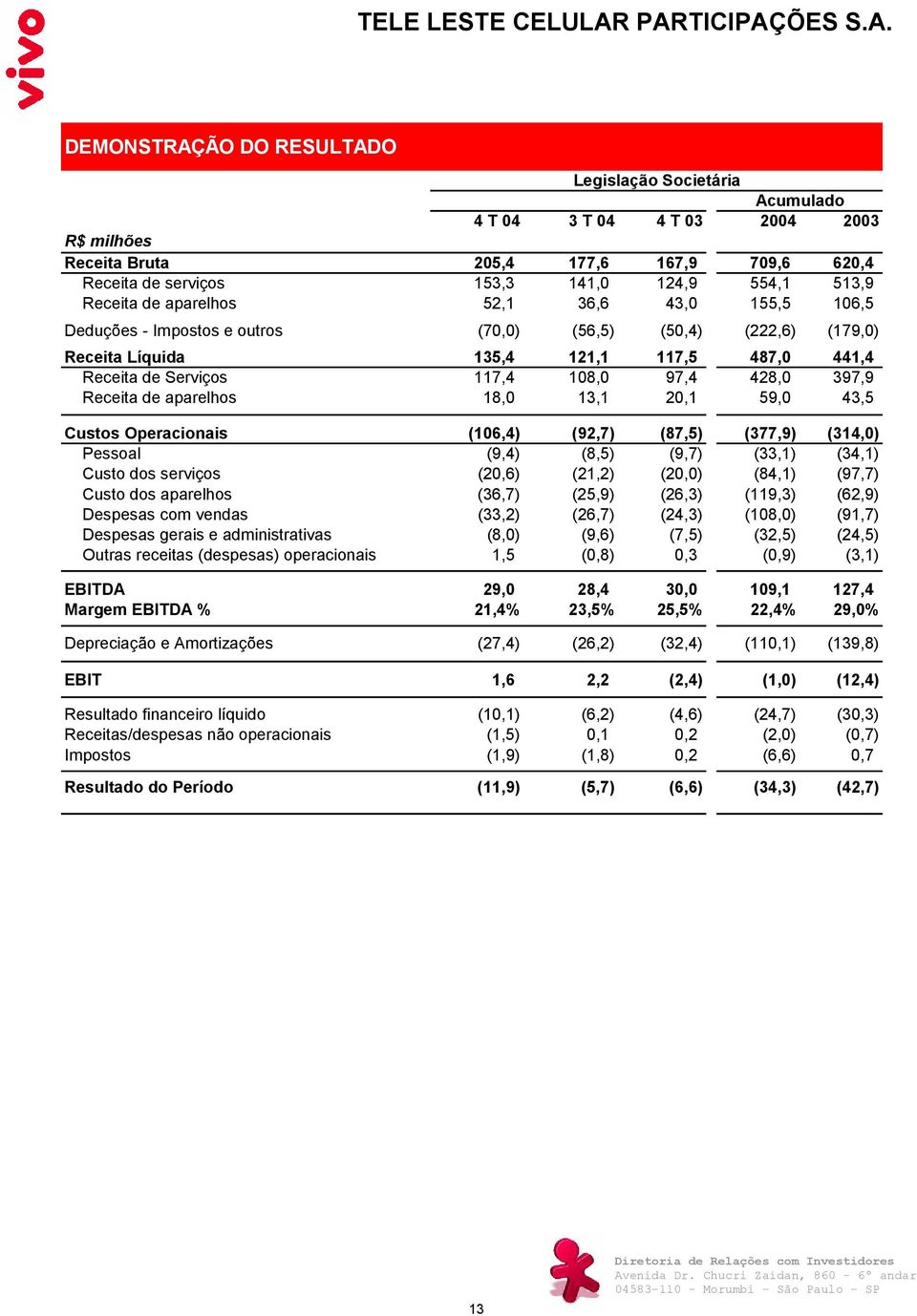 428,0 397,9 Receita de aparelhos 18,0 13,1 20,1 59,0 43,5 Custos Operacionais (106,4) (92,7) (87,5) (377,9) (314,0) Pessoal (9,4) (8,5) (9,7) (33,1) (34,1) Custo dos serviços (20,6) (21,2) (20,0)