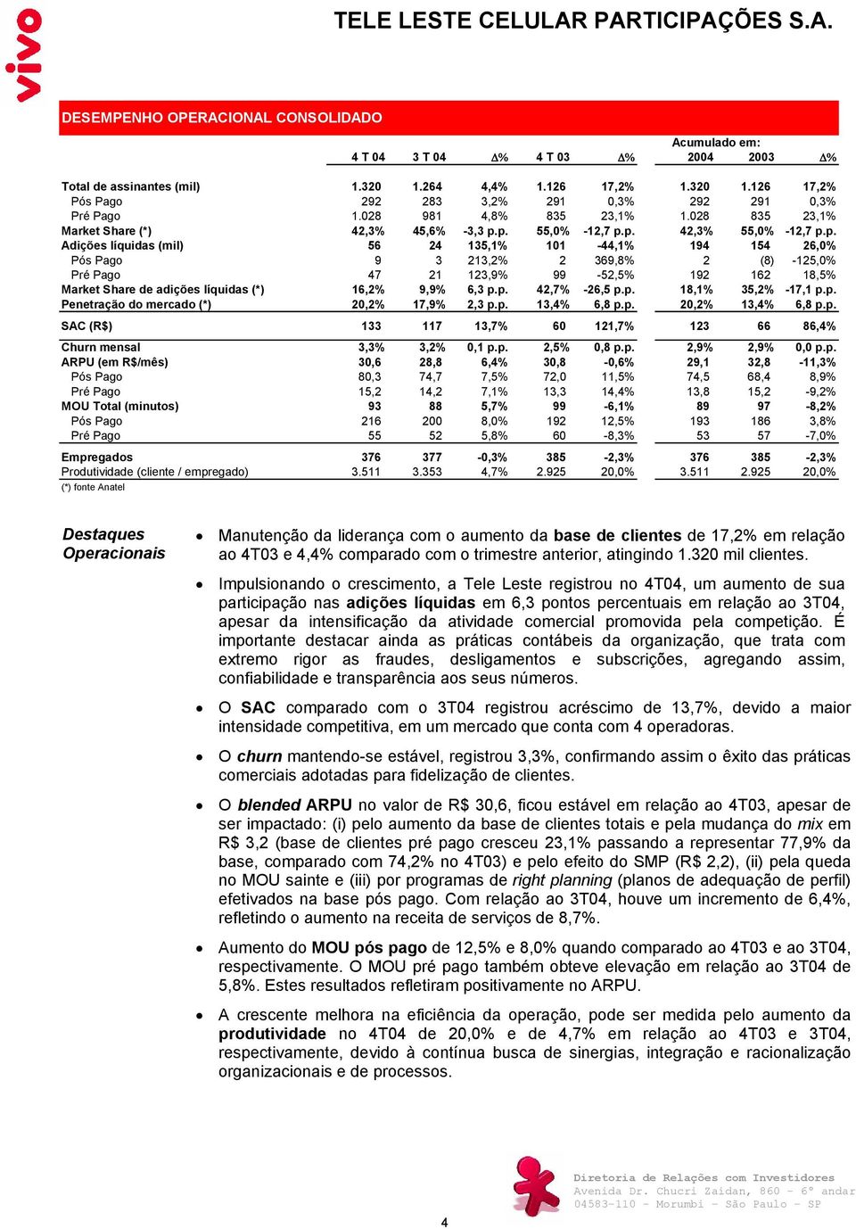 p. 55,0% -12,7 p.p. 42,3% 55,0% -12,7 p.p. Adições líquidas (mil) 56 24 135,1% 101-44,1% 194 154 26,0% Pós Pago 9 3 213,2% 2 369,8% 2 (8) -125,0% Pré Pago 47 21 123,9% 99-52,5% 192 162 18,5% Market