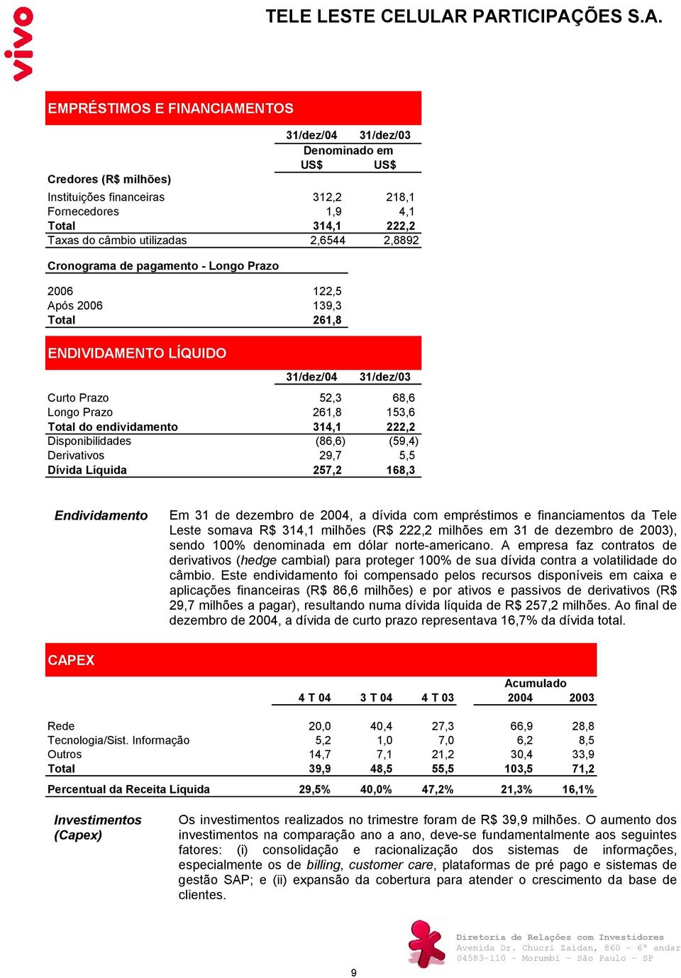 endividamento 314,1 222,2 Disponibilidades (86,6) (59,4) Derivativos 29,7 5,5 Dívida Líquida 257,2 168,3 Endividamento Em 31 de dezembro de 2004, a dívida com empréstimos e financiamentos da Tele