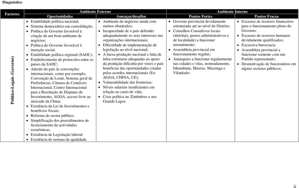 legislação ao nível nacional; Assembleia provincial em A baixa produção nacional e falta de funcionamento regular; infra-estruturas adequadas ao apoio Autarquias a funcionar regularmente da produção