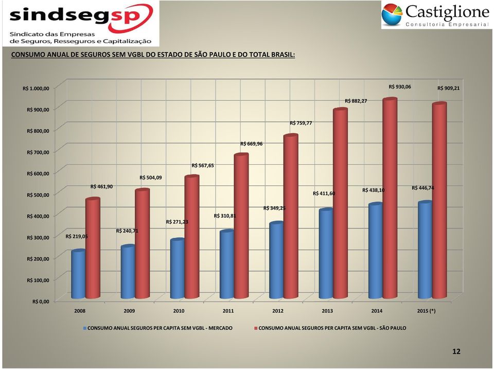 461,90 R$ 504,09 R$ 567,65 R$ 411,60 R$ 438,10 R$ 446,74 R$ 400,00 R$ 300,00 R$ 219,05 R$ 240,71 R$ 271,23 R$