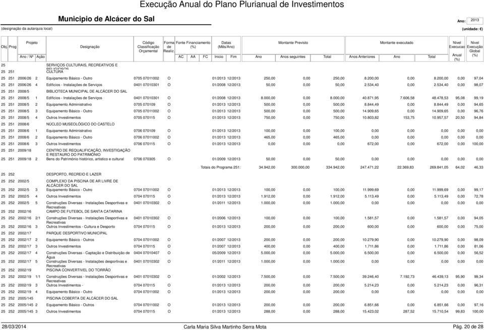 534,40 98,07 25 251 2008/5 BIBLIOTECA MUNICIPAL DE ALCÁCER DO SAL 25 251 2008/5 1 Edificios - Instalações Serviços 0401 07010301 O 01/2008 12/2013 8.00 8.00 40.871,95 7.606,58 48.
