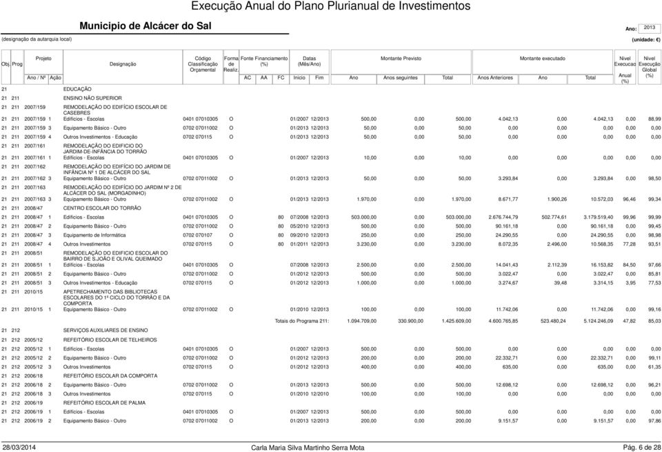 042,13 88,99 21 211 2007/159 3 Equipamento Básico - Outro 0702 07011002 O 01/2013 12/2013 5 5 21 211 2007/159 4 Outros Investimentos - Educação 0702 070115 O 01/2013 12/2013 5 5 21 211 2007/161