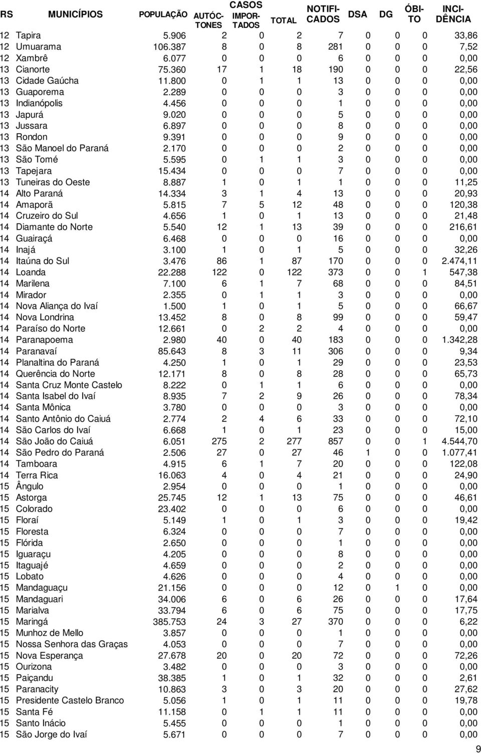 456 0 0 0 1 0 0 0 0,00 13 Japurá 9.020 0 0 0 5 0 0 0 0,00 13 Jussara 6.897 0 0 0 8 0 0 0 0,00 13 Rondon 9.391 0 0 0 9 0 0 0 0,00 13 São Manoel do Paraná 2.170 0 0 0 2 0 0 0 0,00 13 São Tomé 5.