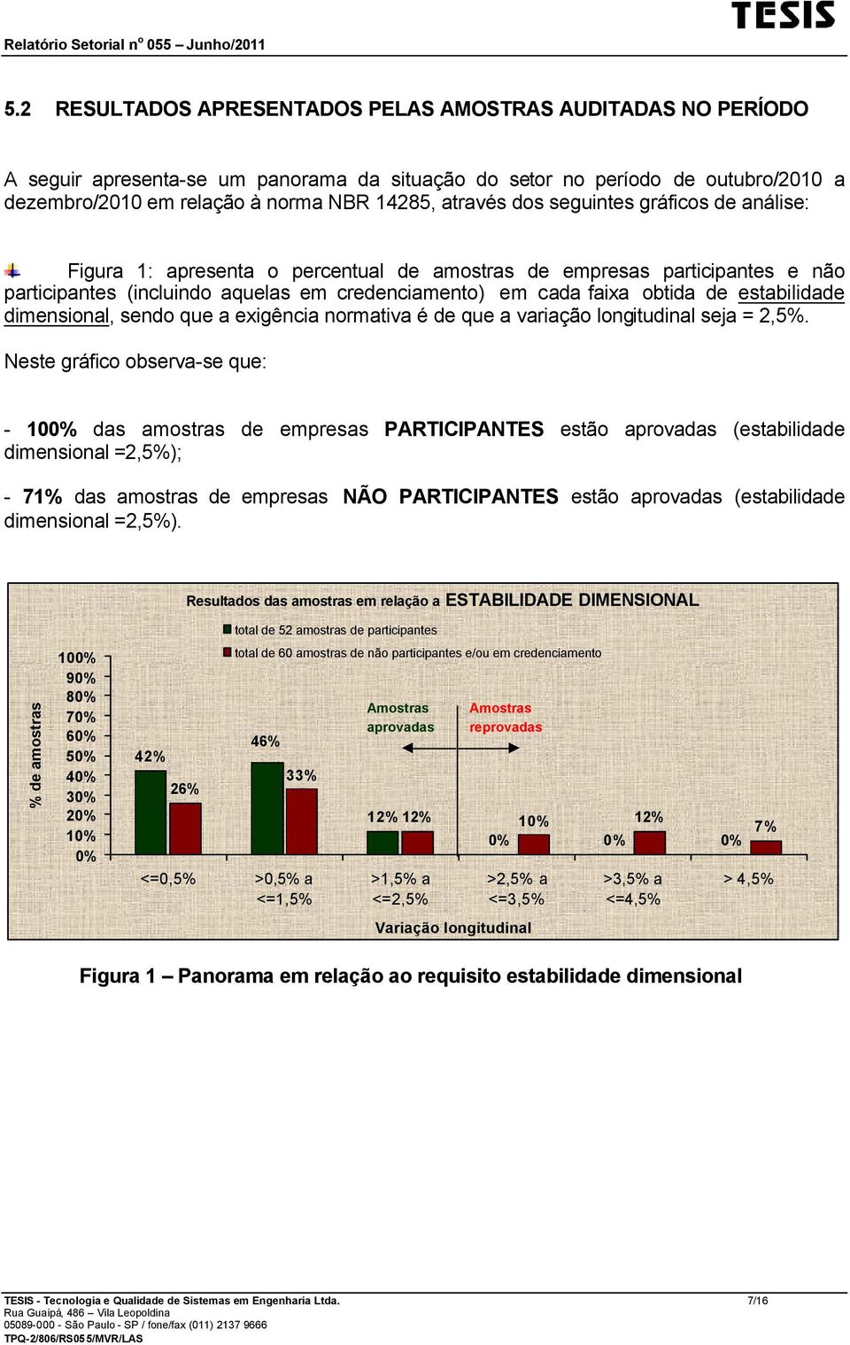 estabilidade dimensional, sendo que a exigência normativa é de que a variação longitudinal seja = 2,5%.