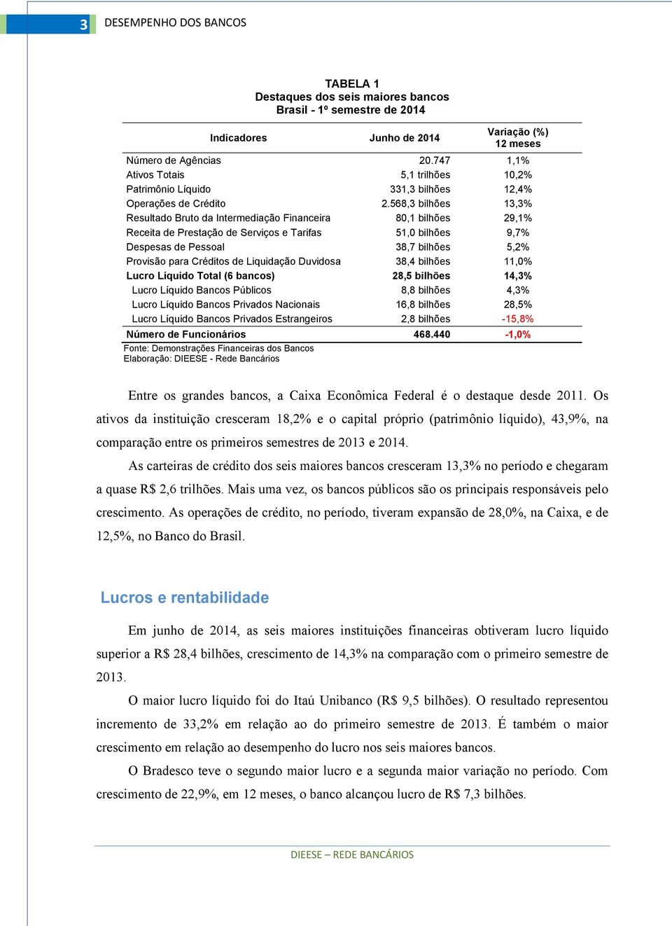 568,3 bilhões 13,3% Resultado Bruto da Intermediação Financeira 80,1 bilhões 29,1% Receita de Prestação de Serviços e Tarifas 51,0 bilhões 9,7% Despesas de Pessoal 38,7 bilhões 5,2% Provisão para