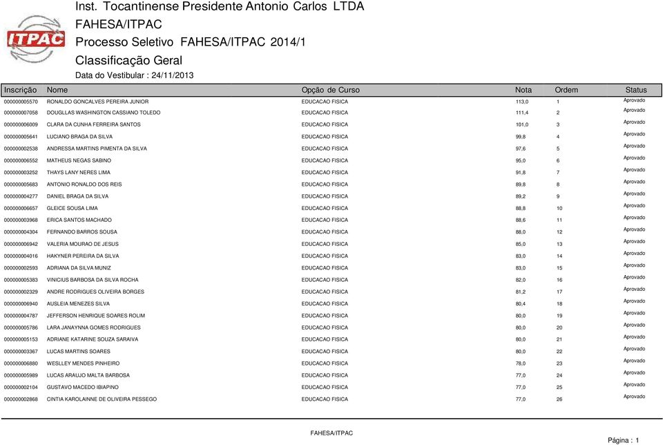 SABINO EDUCACAO FISICA 95,0 6 000000003252 THAYS LANY NERES LIMA EDUCACAO FISICA 91,8 7 000000005683 ANTONIO RONALDO DOS REIS EDUCACAO FISICA 89,8 8 000000004277 DANIEL BRAGA DA SILVA EDUCACAO FISICA