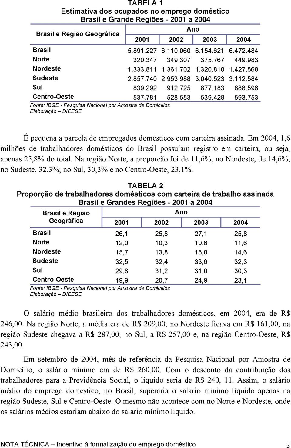 428 593.753 Fonte: IBGE - Pesquisa Nacional por Amostra de Domicílios Elaboração DIEESE É pequena a parcela de empregados domésticos com carteira assinada.