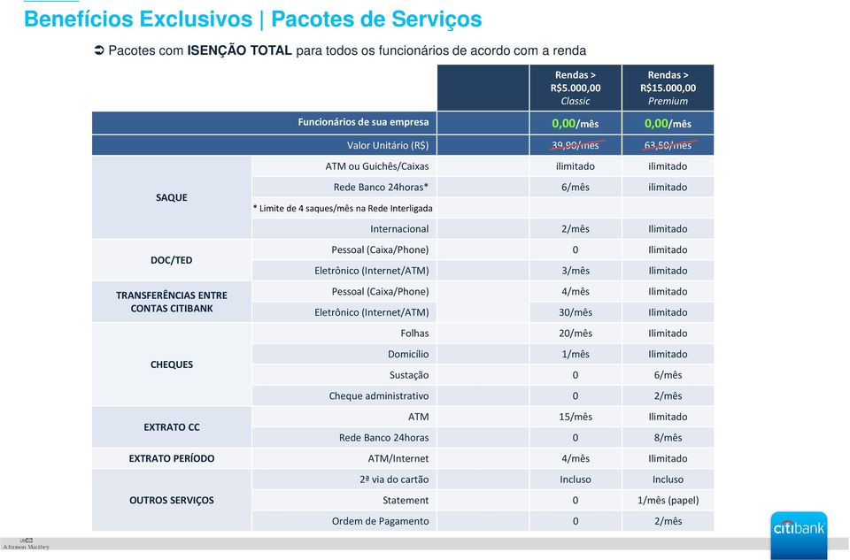 saques/mês na Rede Interligada DOC/TED TRANSFERÊNCIAS ENTRE CONTAS CITIBANK CHEQUES EXTRATO CC Internacional 2/mês Ilimitado Pessoal (Caixa/Phone) 0 Ilimitado Eletrônico(Internet/ATM) 3/mês Ilimitado