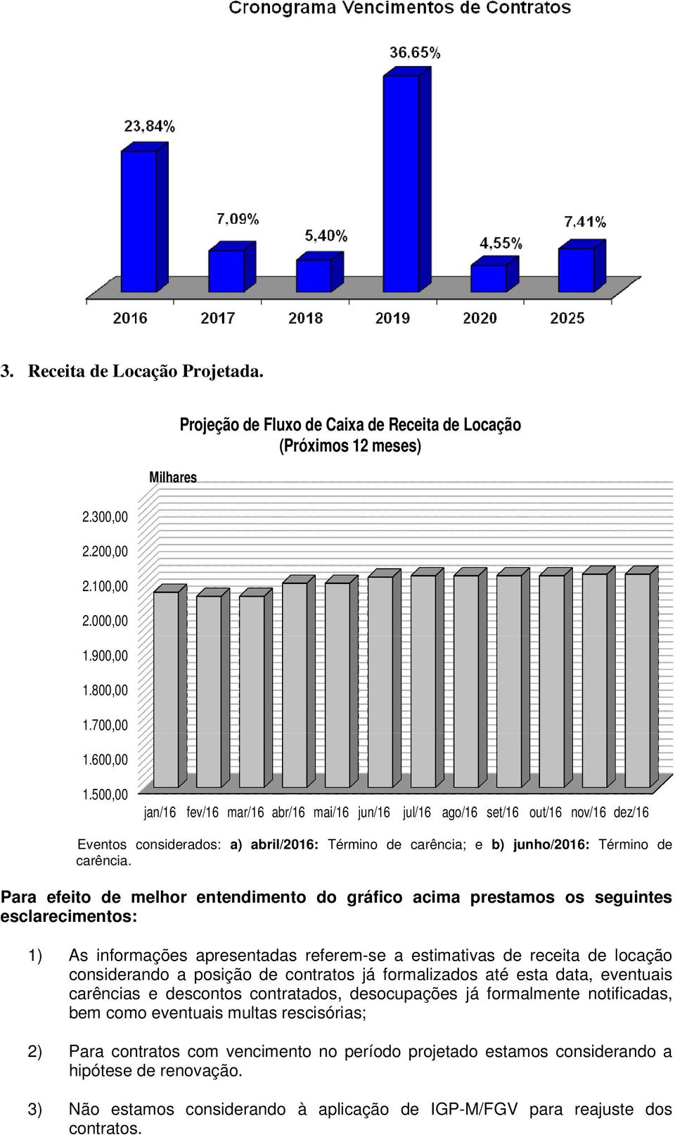 Para efeito de melhor entendimento do gráfico acima prestamos os seguintes esclarecimentos: 1) As informações apresentadas referem-se a estimativas de receita de locação considerando a posição de