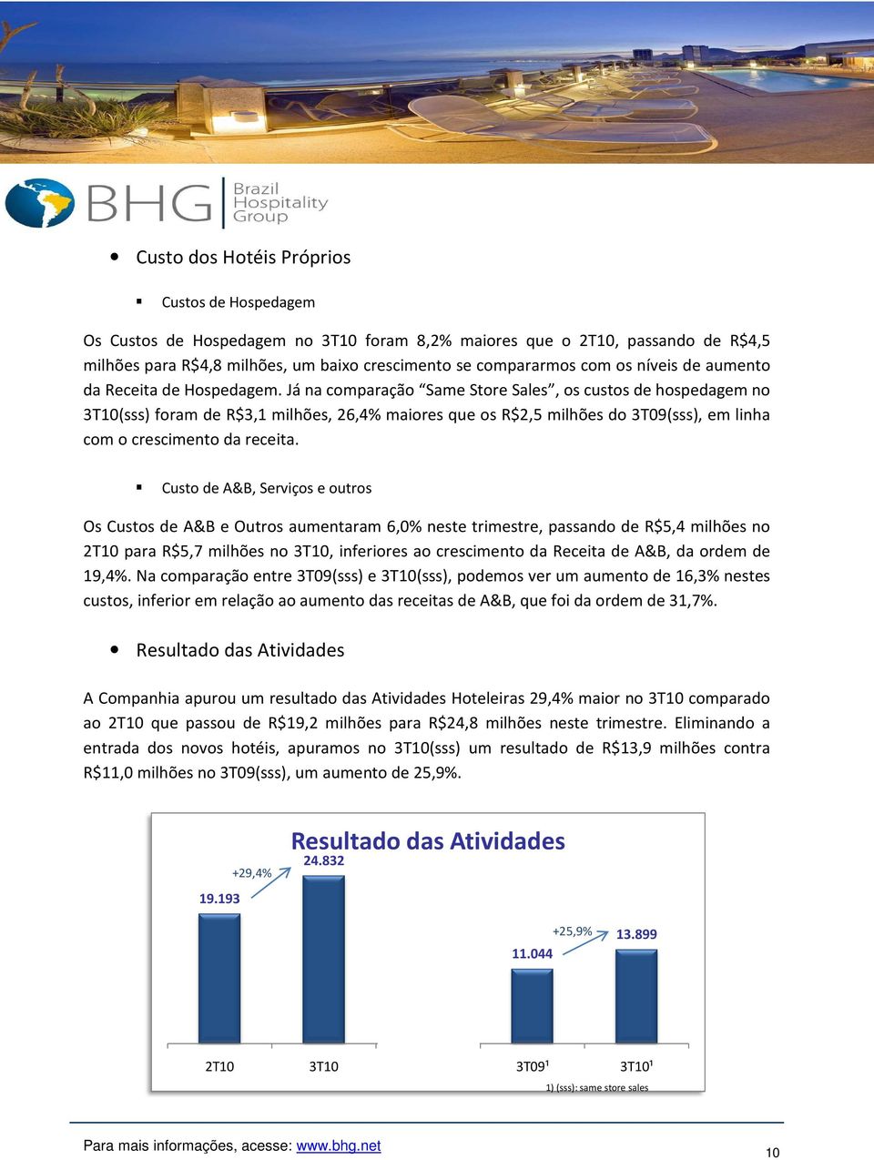 Já na comparação Same Store Sales, os custos de hospedagem no 3T10(sss) foram de R$3,1 milhões, 26,4% maiores que os R$2,5 milhões do 3T09(sss), em linha com o crescimento da receita.