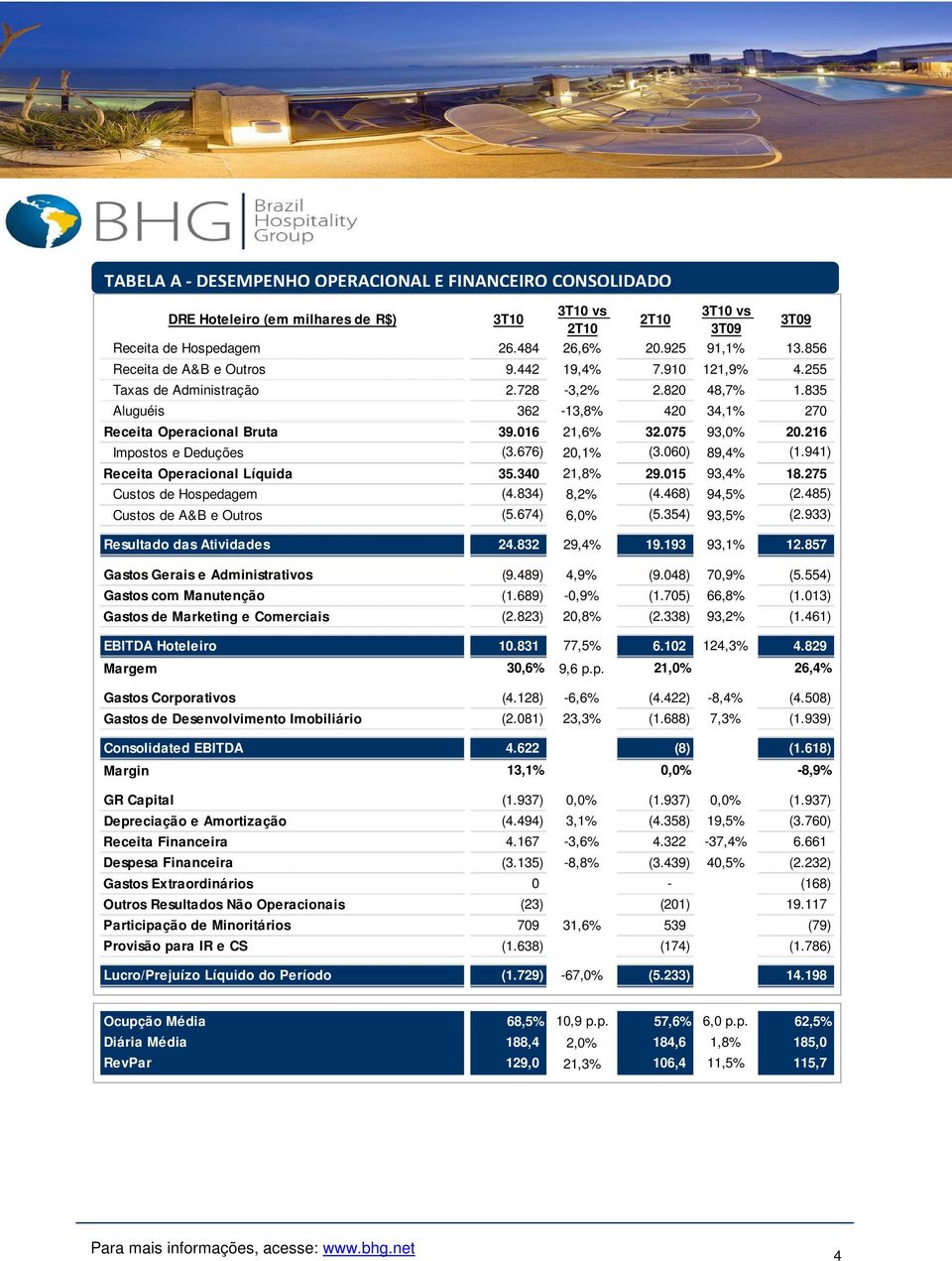 676) 20,1% (3.060) 89,4% (1.941) Receita Operacional Líquida 35.340 21,8% 29.015 93,4% 18.275 Custos de Hospedagem (4.834) 8,2% (4.468) 94,5% (2.485) Custos de A&B e Outros (5.674) 6,0% (5.