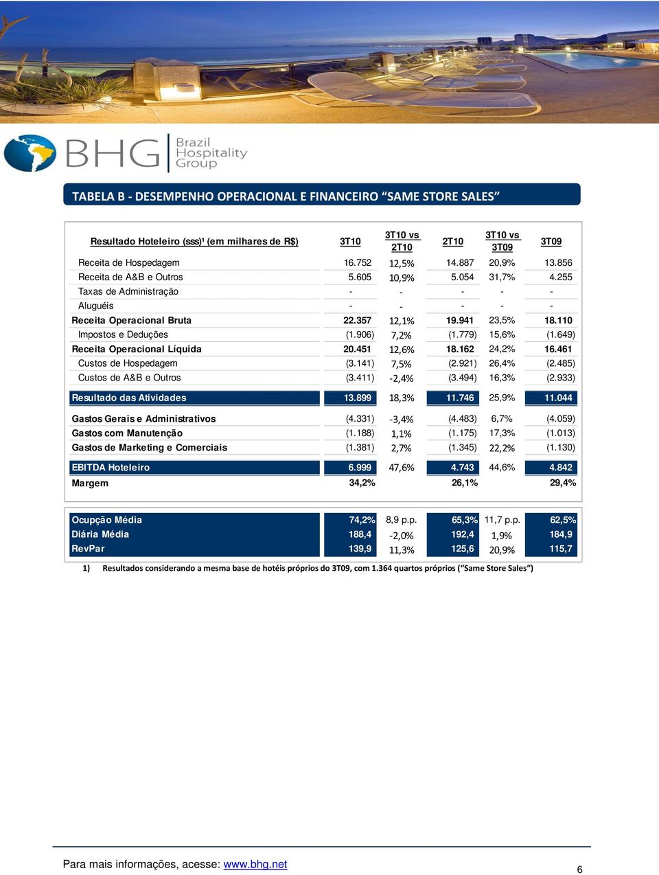 906) 7,2% (1.779) 15,6% (1.649) Receita Operacional Líquida 20.451 12,6% 18.162 24,2% 16.461 Custos de Hospedagem (3.141) 7,5% (2.921) 26,4% (2.485) Custos de A&B e Outros (3.411) -2,4% (3.