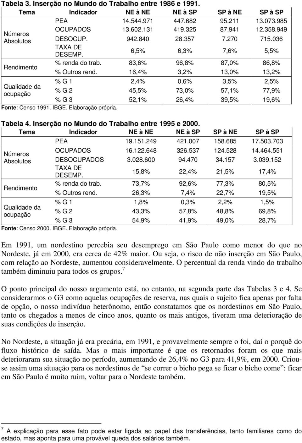 16,4% 3,2% 13,0% 13,2% % G 1 2,4% 0,6% 3,5% 2,5% Qualidade da % G 2 45,5% 73,0% 57,1% 77,9% ocupação % G 3 52,1% 26,4% 39,5% 19,6% Fonte: Censo 1991. IBGE. Elaboração própria. Tabela 4.