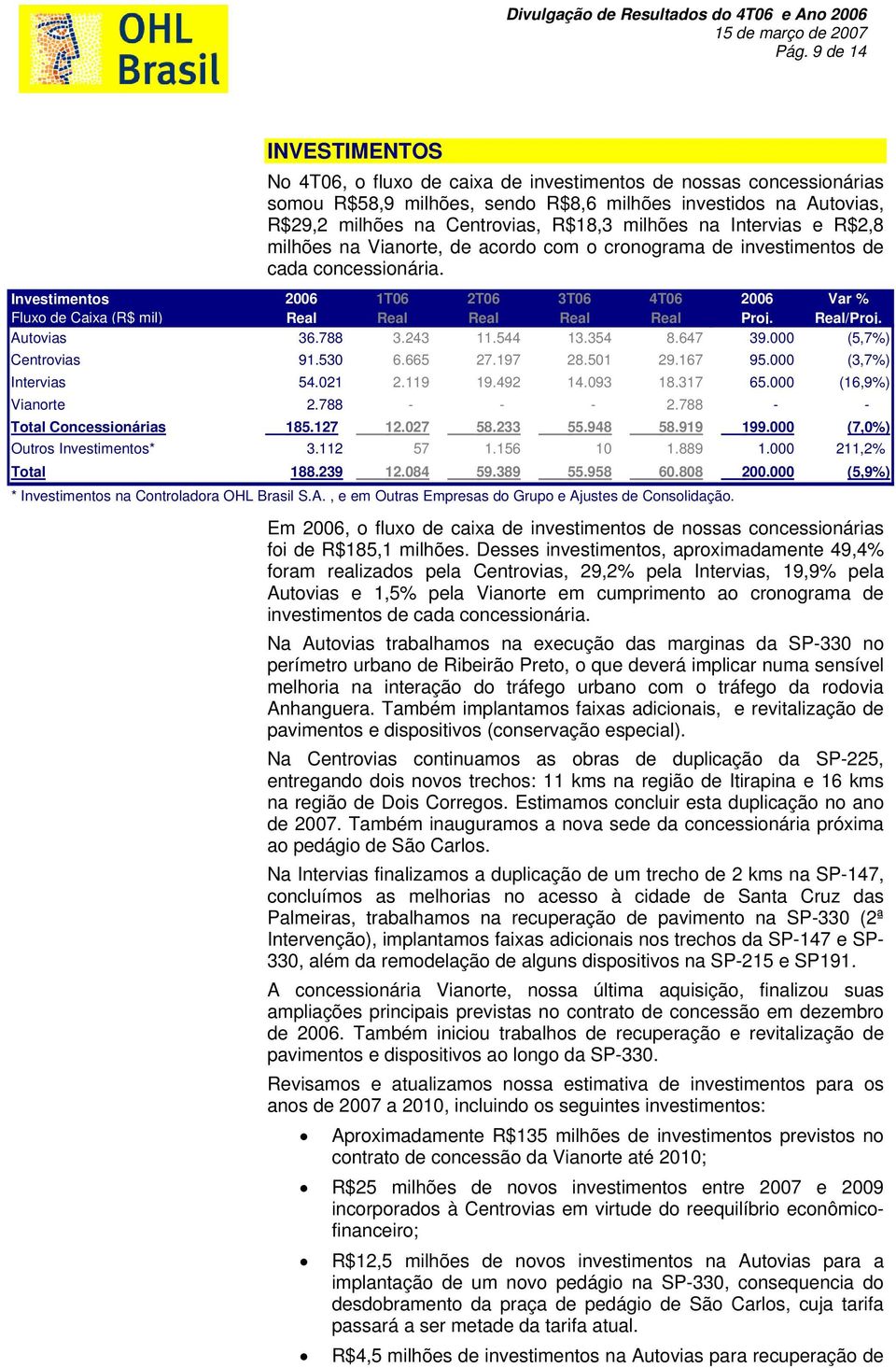 Investimentos Fluxo de Caixa (R$ mil) 2006 Real 1T06 Real 2T06 Real 3T06 Real 4T06 Real 2006 Proj. Real/Proj. Autovias 36.788 3.243 11.544 13.354 8.647 39.000 (5,7%) Centrovias 91.530 6.665 27.197 28.