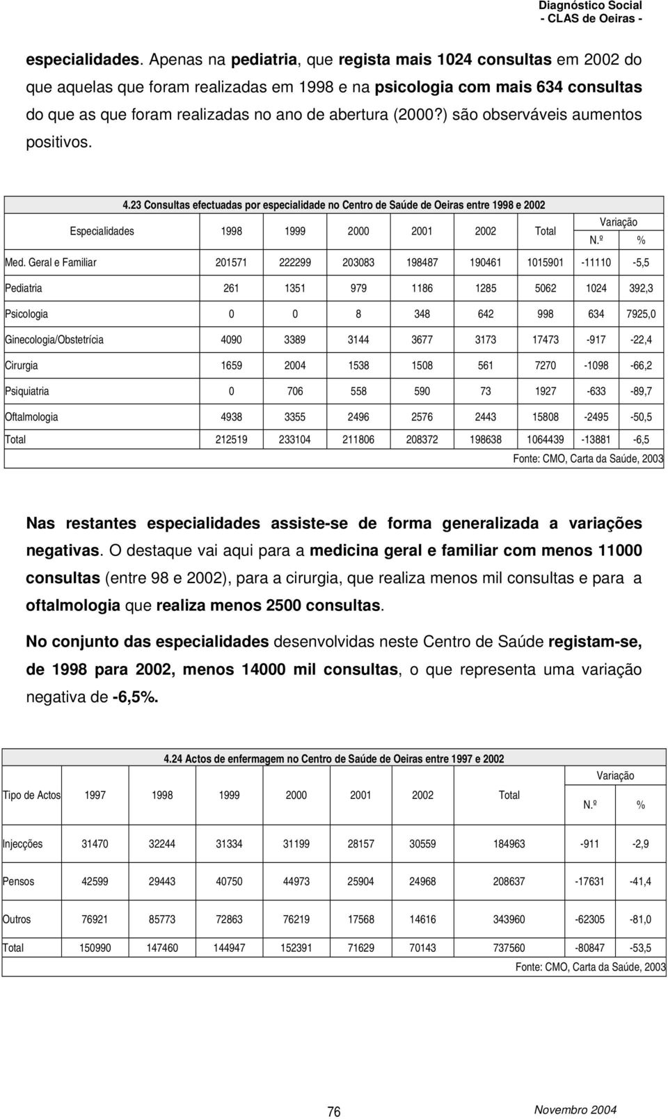 ) são observáveis aumentos positivos. 4.23 Consultas efectuadas por especialidade no Centro de Saúde de Oeiras entre 1998 e 2002 Especialidades 1998 1999 2000 2001 2002 Total Variação N.º % Med.