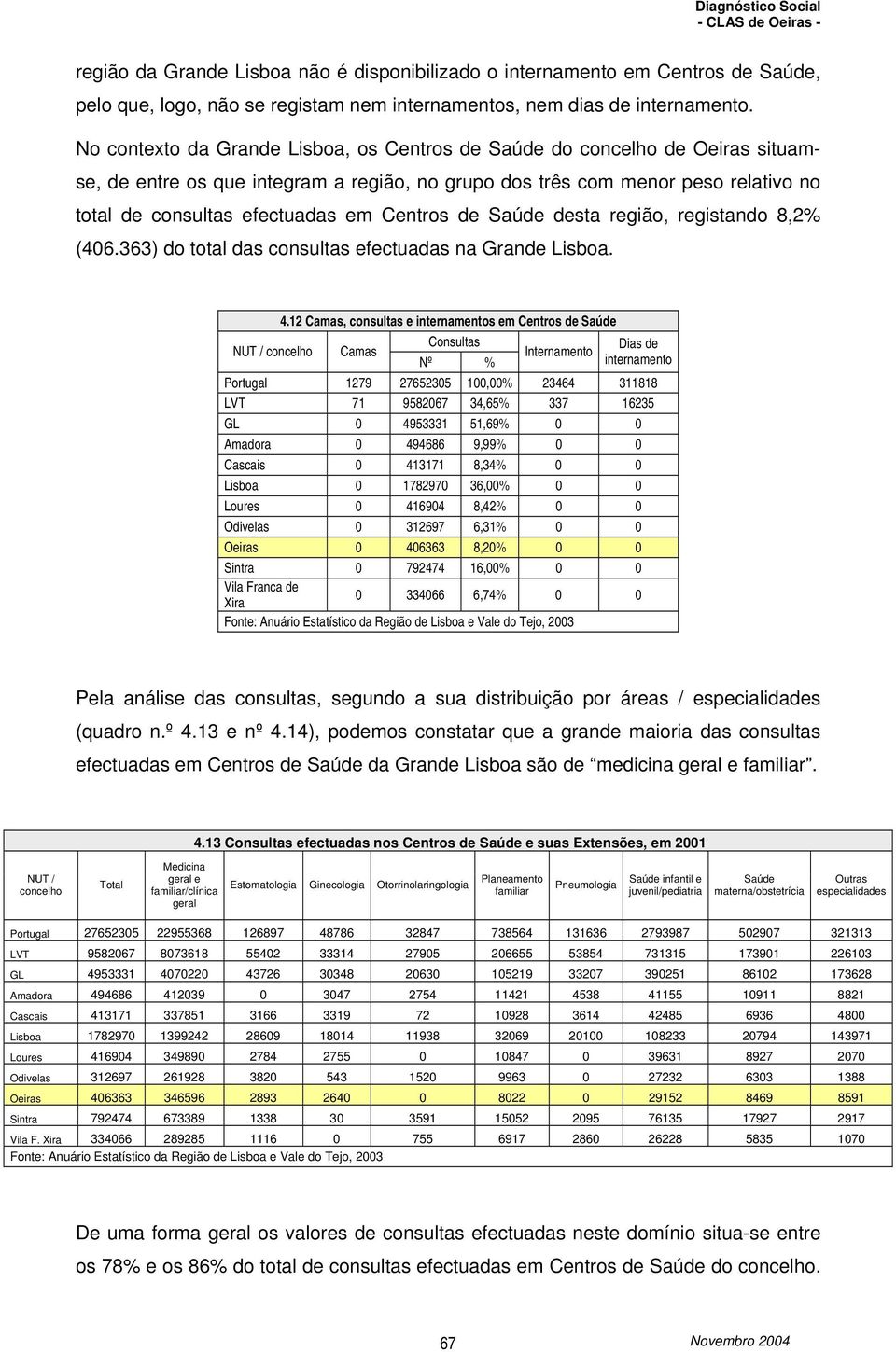 Centros de Saúde desta região, registando 8,2% (406.363) do total das consultas efectuadas na Grande Lisboa. NUT / concelho 4.