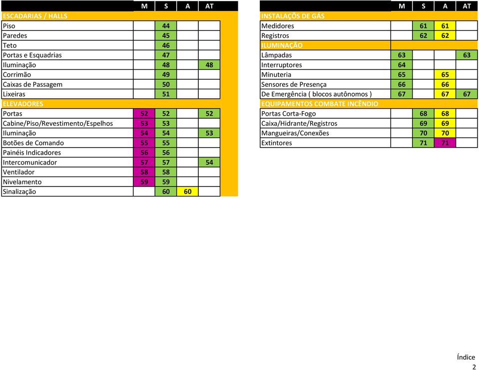 ELEVADORES EQUIPAMENTOS COMBATE INCÊNDIO Portas 52 52 52 Portas Corta-Fogo 68 68 Cabine/Piso/Revestimento/Espelhos 53 53 Caixa/Hidrante/Registros 69 69 Iluminação 54 54