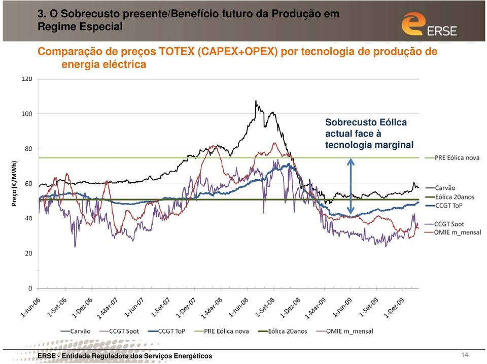 produção de energia eléctrica Sobrecusto Eólica actual face à