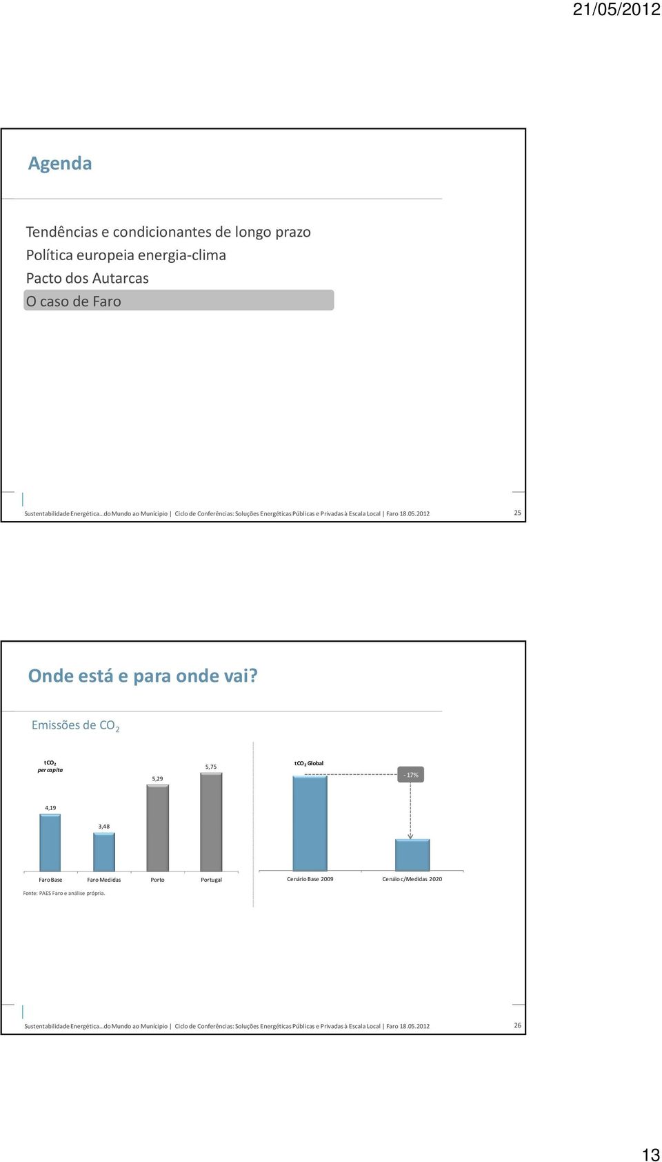 Emissões de CO 2 tco2 per capita 5,29 5,75 tco2 Global -17% 4,19 3,48 Faro Base