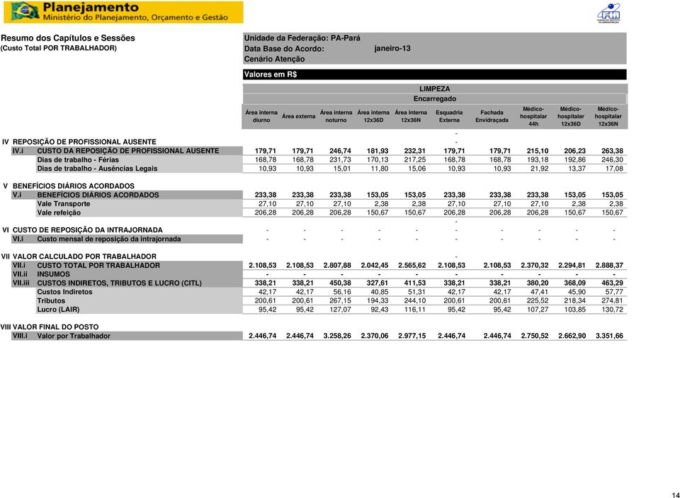 i BENEFÍCIOS DIÁRIOS ACORDADOS Vale Transporte Vale refeição VI CUSTO DE REPOSIÇÃO DA INTRAJORNADA VI.i Custo mensal de reposição da intrajornada VII VALOR CALCULADO POR TRABALHADOR VII.