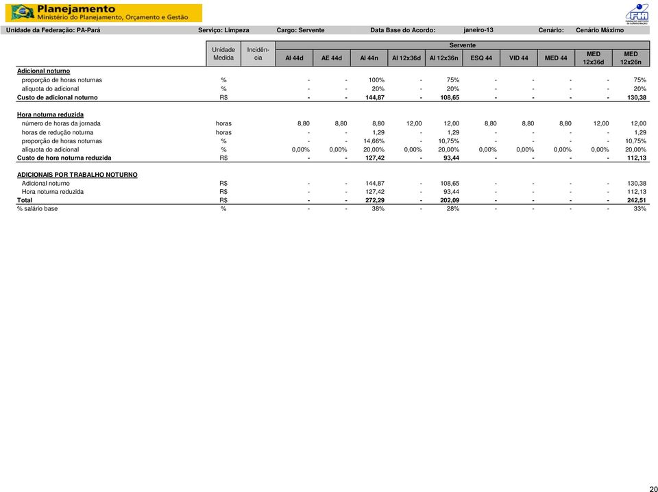 horas 8,80 8,80 8,80 12,00 12,00 8,80 8,80 8,80 12,00 12,00 horas de redução noturna horas - - 1,29-1,29 - - - - 1,29 proporção de horas noturnas % - - 14,66% - 10,75% - - - - 10,75% alíquota do