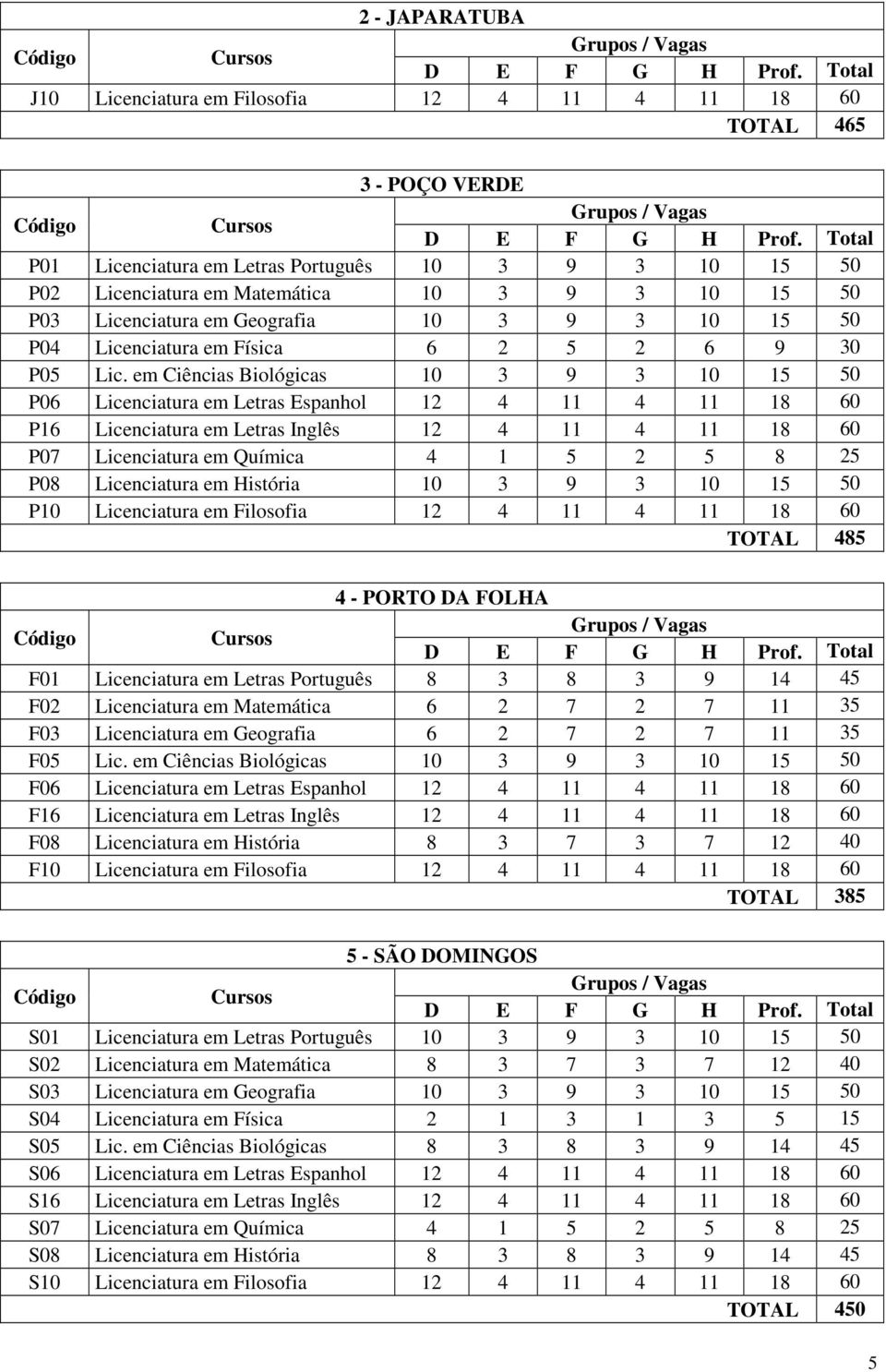 em Cêncas Bológcas 10 3 9 3 10 15 50 P06 Lcencatura em Letras Espanhol 12 4 11 4 11 18 60 P16 Lcencatura em Letras Inglês 12 4 11 4 11 18 60 P07 Lcencatura em Químca 4 1 5 2 5 8 25 P08 Lcencatura em