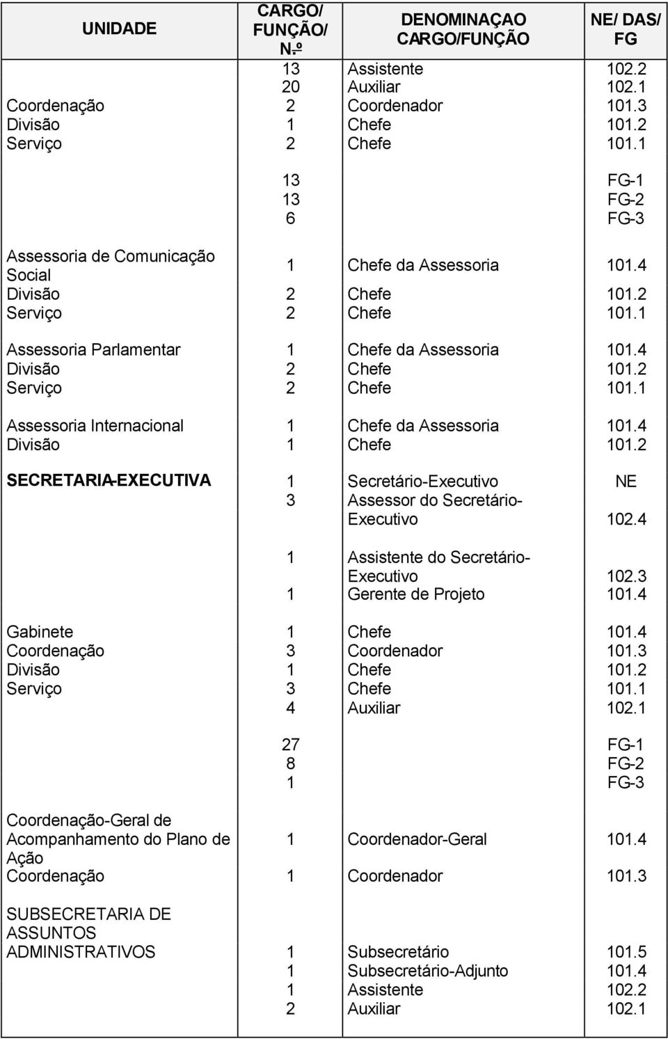 4 SECRETARIA-EXECUTIVA 1 Secretário-Executivo NE 3 Assessor do Secretário- Executivo 102.4 1 Assistente do Secretário- Executivo 102.3 1 Gerente de Projeto 101.4 Gabinete 1 Chefe 101.