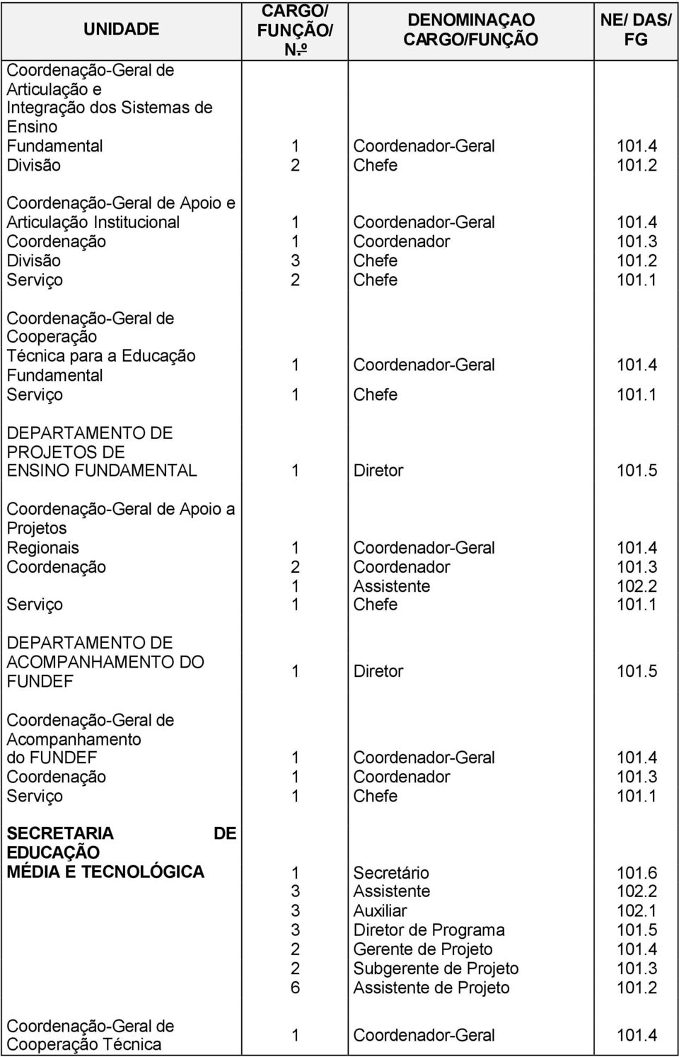 5 Apoio a Projetos Regionais Coordenação 2 Coordenador 101.3 1 Assistente 102.2 DEPARTAMENTO DE ACOMPANHAMENTO DO FUNDEF 1 Diretor 101.