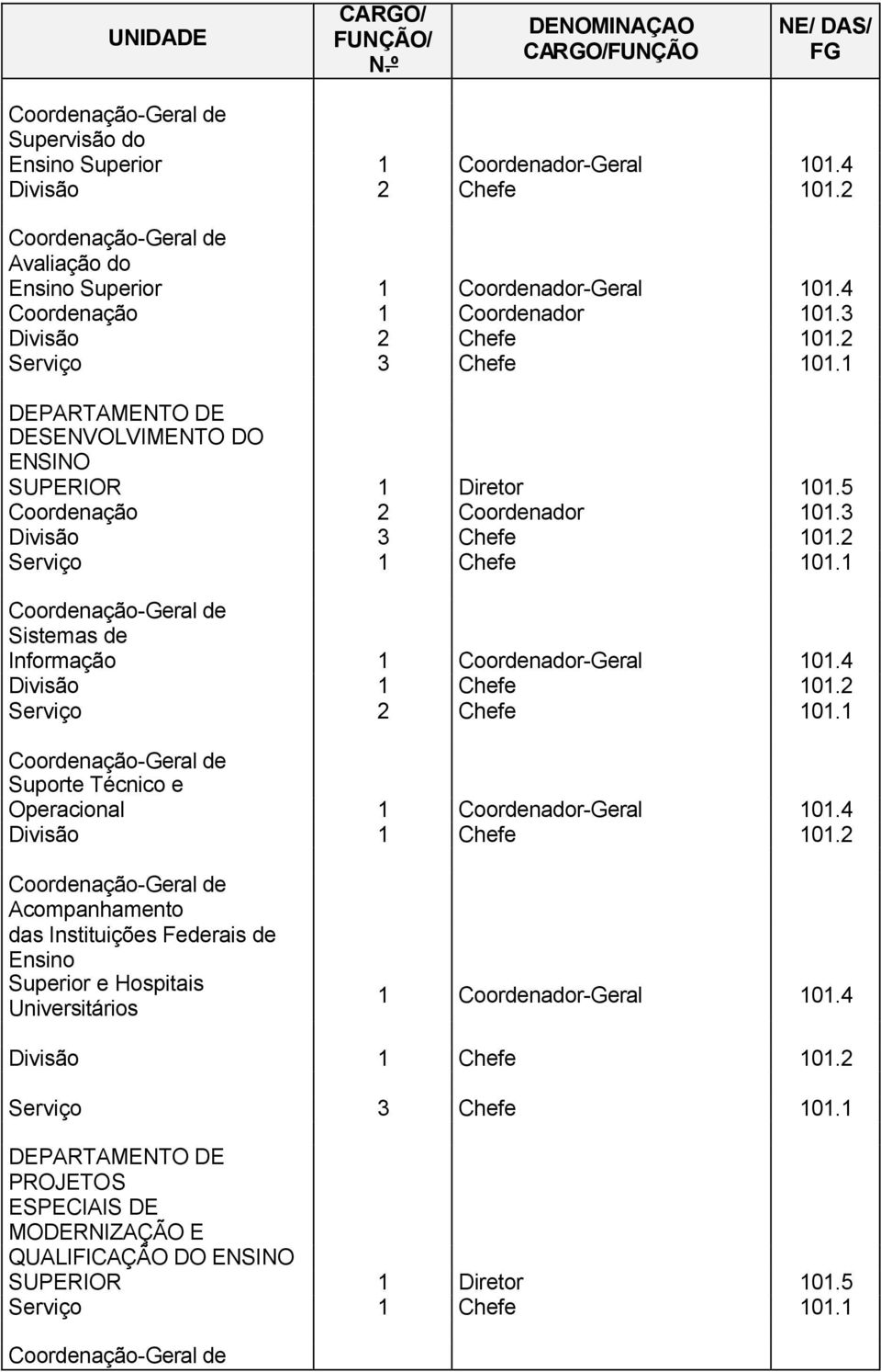 2 Sistemas de Informação Serviço 2 Chefe 101.