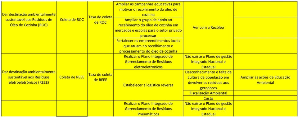 para o setor privado processar Fortalecer os empreendimentos locais que atuam no recolhimento e processamento do óleo de cozinha Realizar o Plano Integrado de Gerenciamento de Resíduos