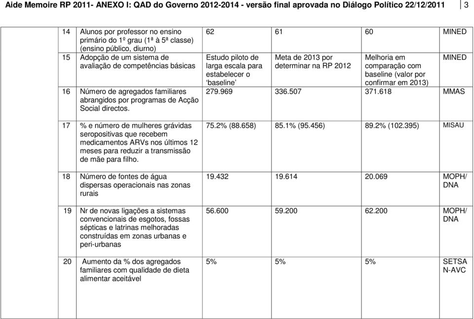 17 % e número de mulheres grávidas seropositivas que recebem medicamentos ARVs nos últimos 12 meses para reduzir a transmissão de mãe para filho.