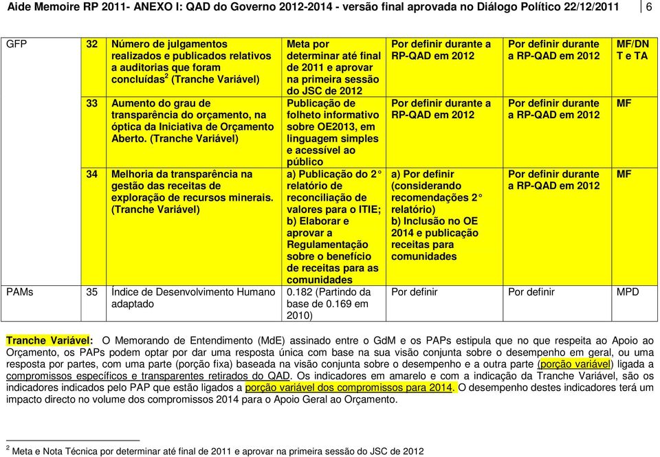 PAMs 35 Índice de Desenvolvimento Humano adaptado Meta por determinar até final de 2011 e aprovar na primeira sessão do JSC de 2012 Publicação de folheto informativo sobre OE2013, em linguagem