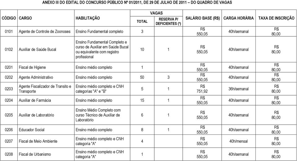 completo 1 0 0202 Agente Administrativo Ensino médio completo 50 3 0203 Agente Fiscalizador de Transito e Transporte Ensino médio completo e CNH categorias "A" e "B" 5 1 0204 Auxiliar de Farmácia