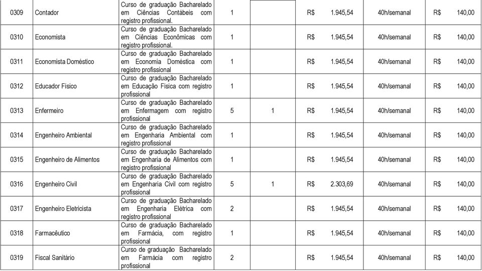 em Economia Doméstica com registro em Educação Física com registro em Enfermagem com registro em Engenharia Ambiental com registro em Engenharia de Alimentos com registro em Engenharia Civil com