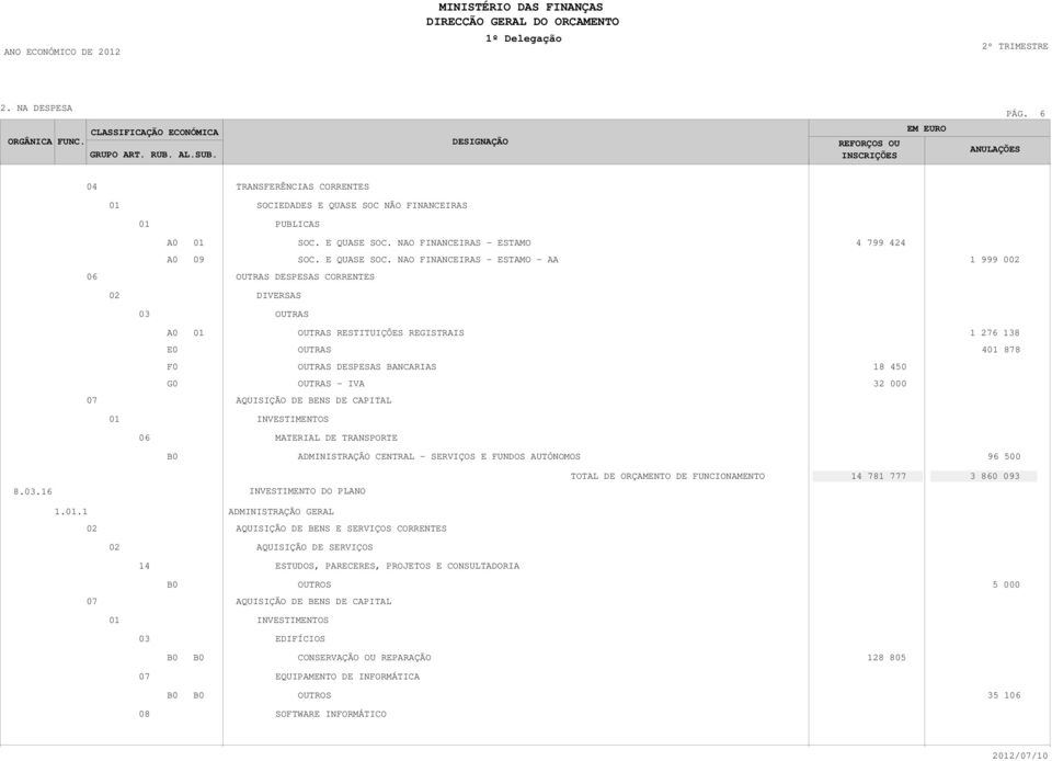 NAO FINANCEIRAS - ESTAMO - AA 1 999 0 OUTRAS DESPESAS CORRENTES DIVERSAS OUTRAS OUTRAS RESTITUIÇÕES REGISTRAIS 1 276 138 E0 OUTRAS 4 878 F0 OUTRAS DESPESAS BANCARIAS