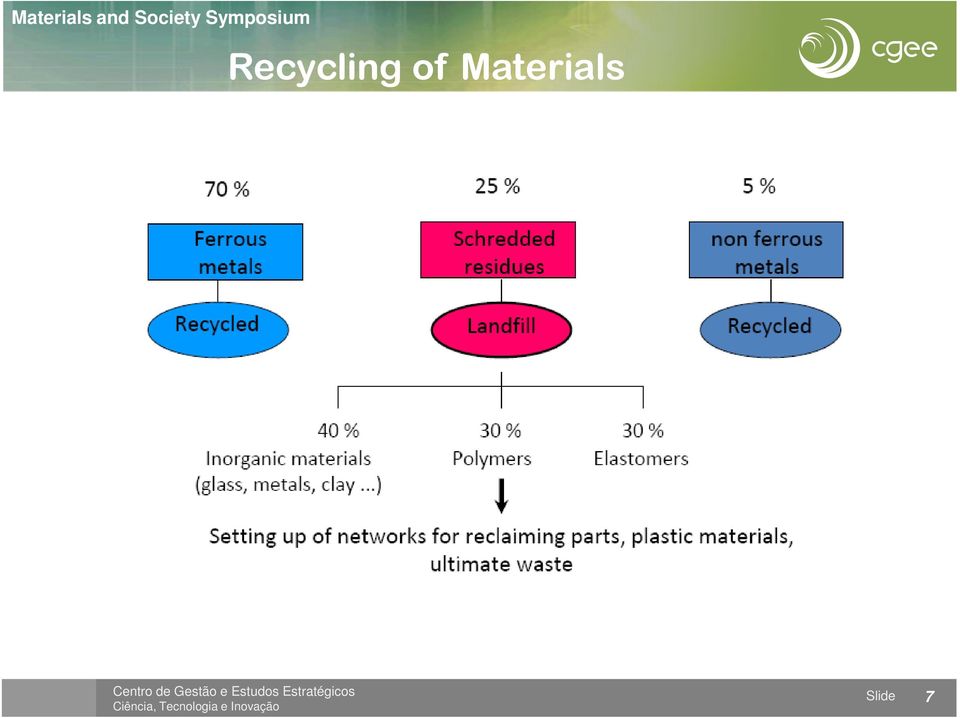 Materials