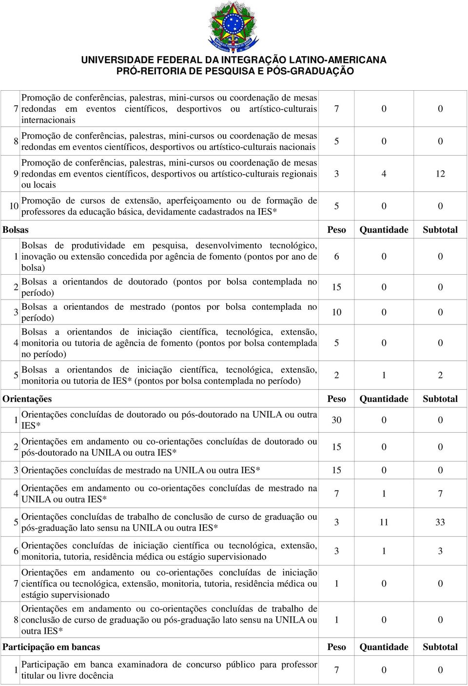 Quantidade Subtotal Bolsas de produtividade em pesquisa, desenvolvimento tecnológico, inovação ou extensão concedida por agência de fomento (pontos por ano de bolsa) Bolsas a orientandos de doutorado