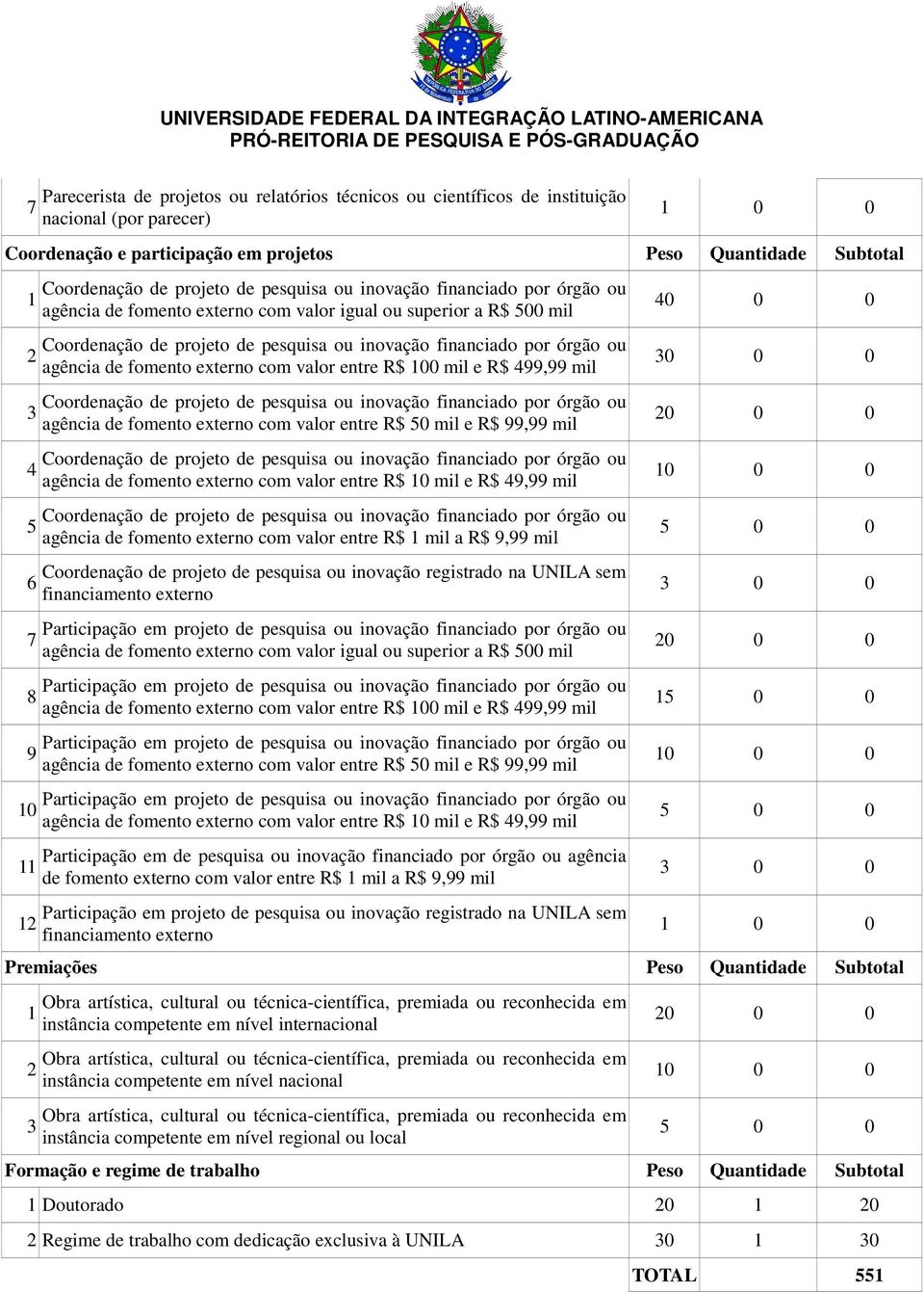 externo com valor entre R$ 0 mil e R$ 9,99 mil agência de fomento externo com valor entre R$ mil a R$ 9,99 mil Coordenação de projeto de pesquisa ou inovação registrado na UNILA sem financiamento