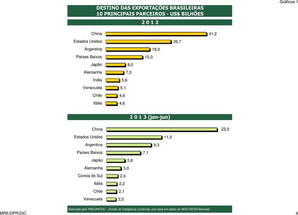 4,6 4,6 15,0 18,0 26,7 41,2 2 0 1 3 (jan-jun) China 23,0 Estados Unidos Argentina Países Baixos