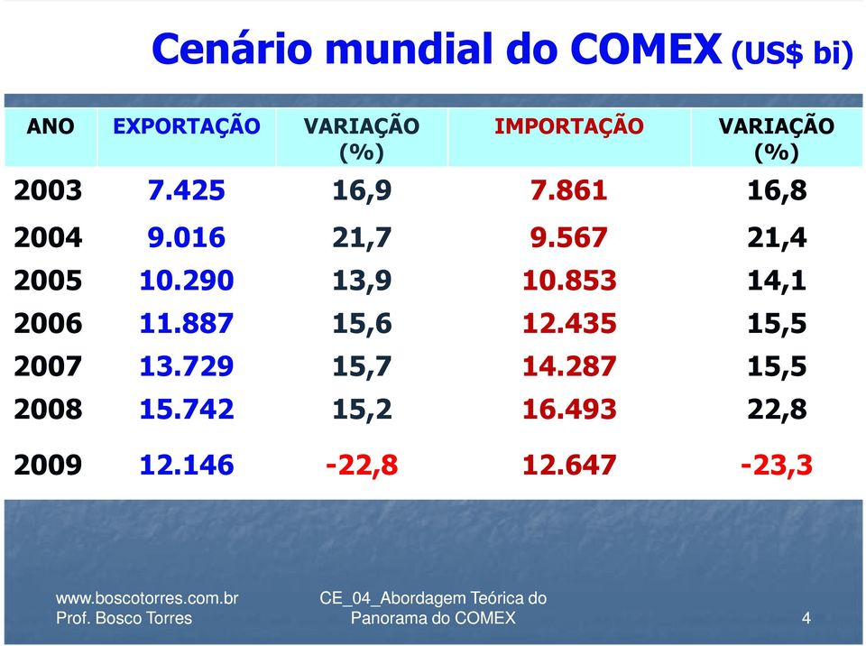 567 21,4 2005 10.290 13,9 10.853 14,1 2006 11.887 15,6 12.