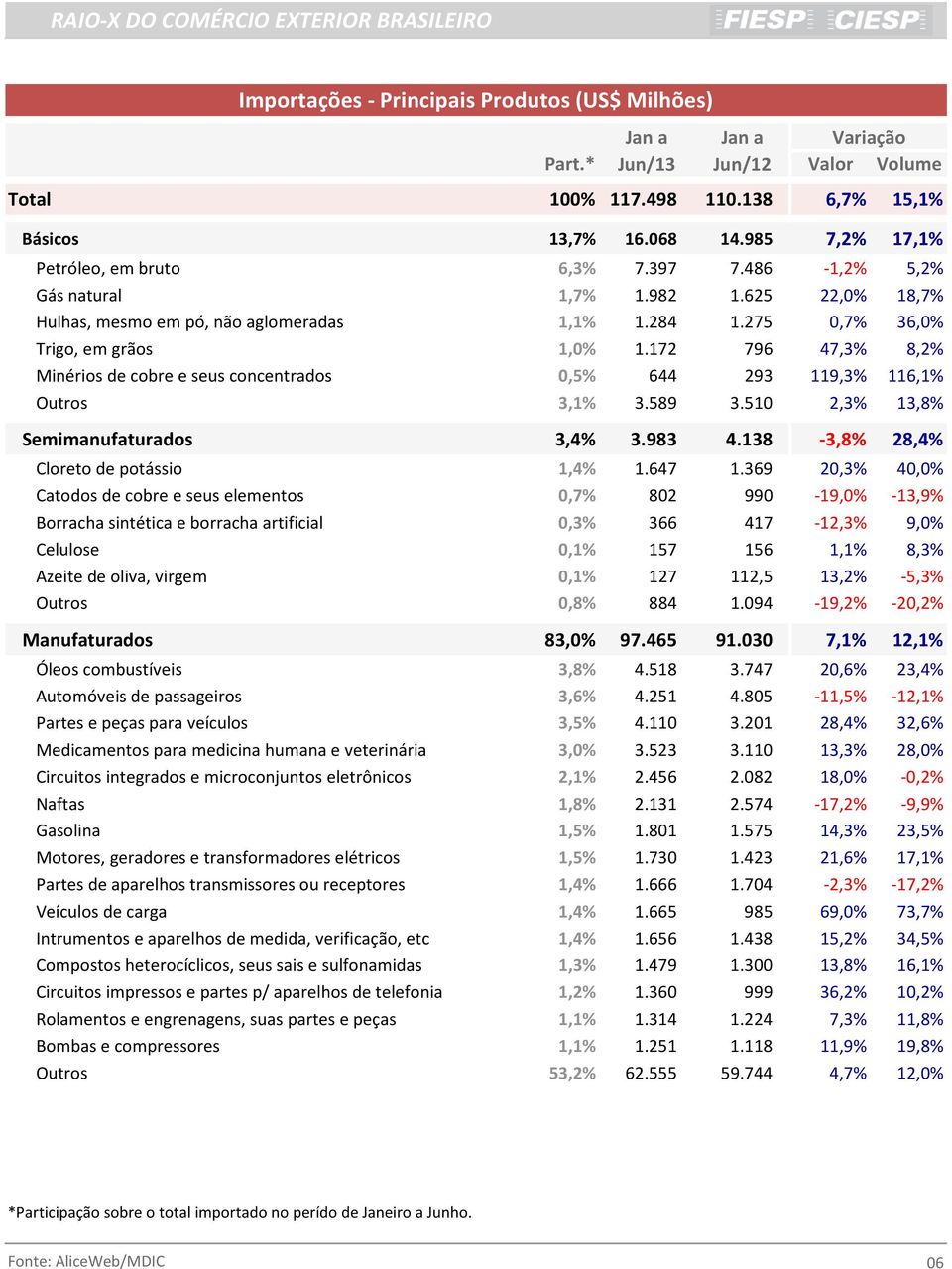 172 796 47,3% 8,2% Minérios de cobre e seus concentrados 0,5% 644 293 119,3% 116,1% Outros 3,1% 3.589 3.510 2,3% 13,8% Semimanufaturados 3,4% 3.983 4.138-3,8% 28,4% Cloreto de potássio 1,4% 1.647 1.