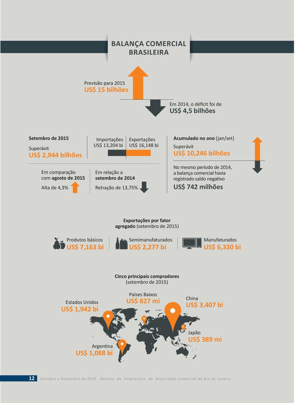 havia registrado saldo nega vo US$ 742 milhões Produtos básicos US$ 7,163 bi Exportações por fator agregado (setembro de 2015) Semimanufaturados US$ 2,277 bi Manufaturados US$ 6,330 bi Estados Unidos