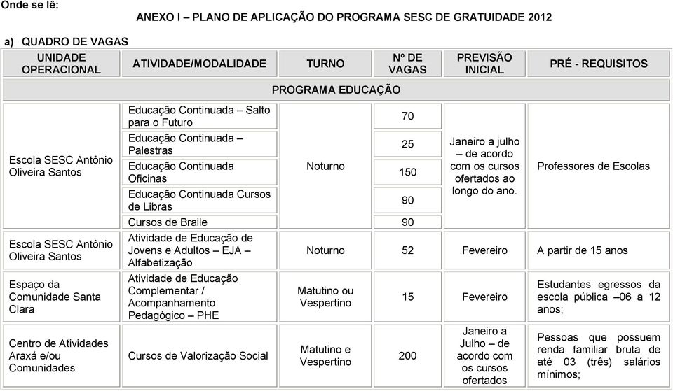 Palestras Educação Continuada Oficinas Educação Continuada Cursos de Libras Noturno 70 25 150 Cursos de Braile 90 Educação de Jovens e Adultos EJA Alfabetização Educação Complementar / Acompanhamento