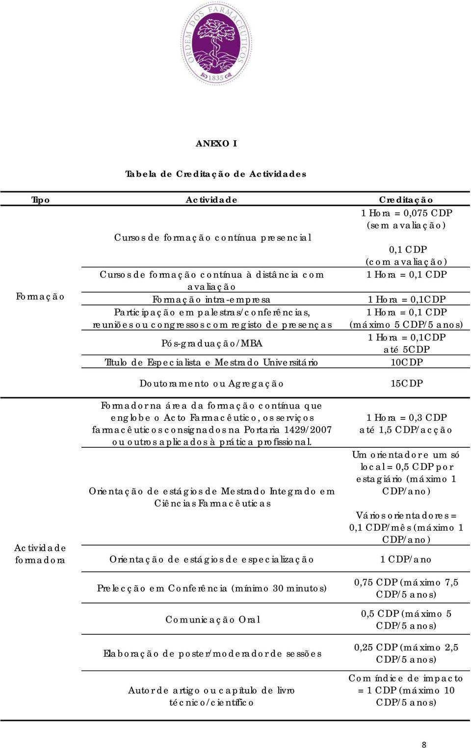 (máximo 5 CDP/5 anos) Pós-graduação/MBA 1 Hora = 0,1CDP até 5CDP Título de Especialista e Mestrado Universitário 10CDP Actividade formadora Doutoramento ou Agregação Formador na área da formação