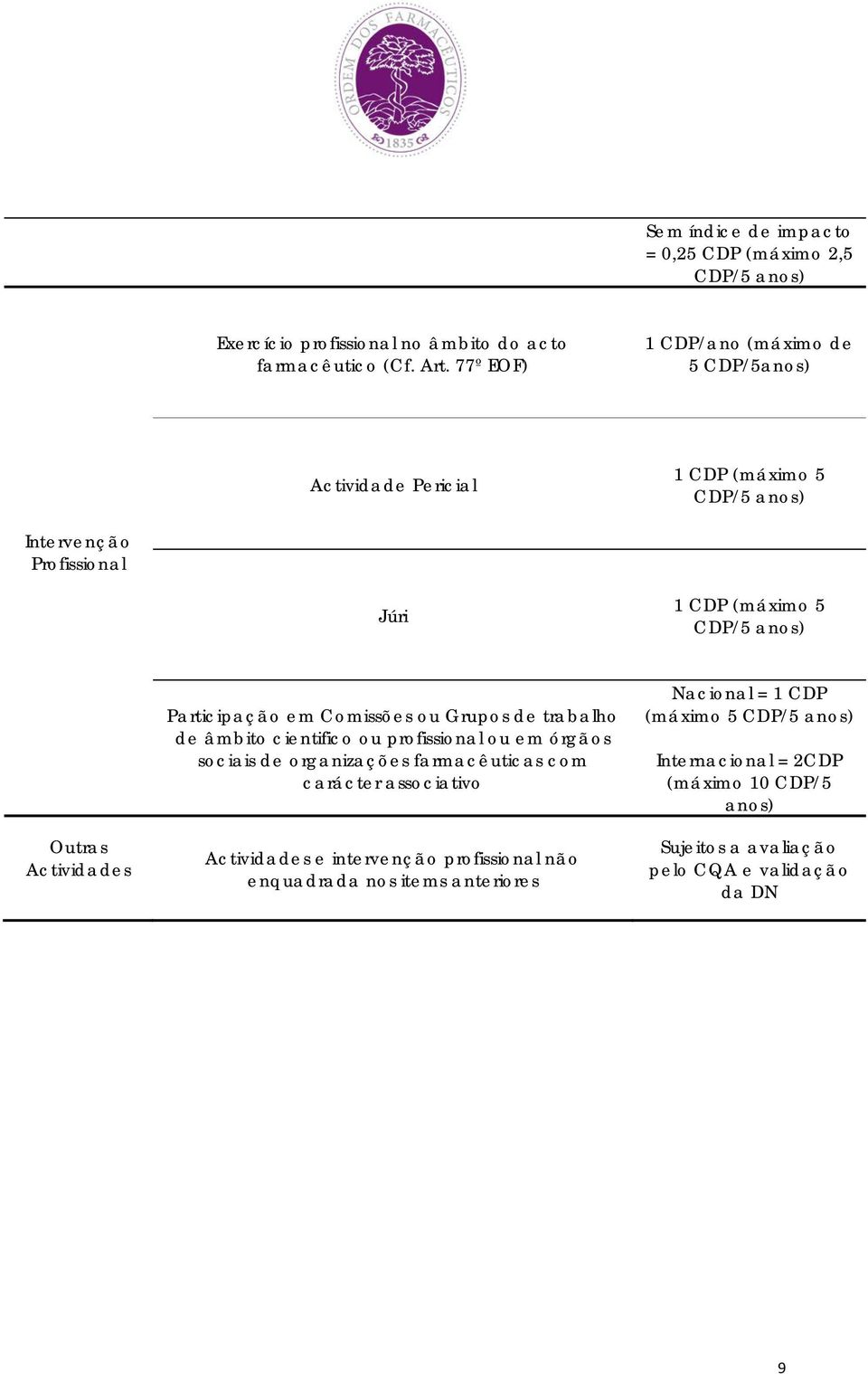 Actividades Participação em Comissões ou Grupos de trabalho de âmbito cientifico ou profissional ou em órgãos sociais de organizações farmacêuticas com carácter