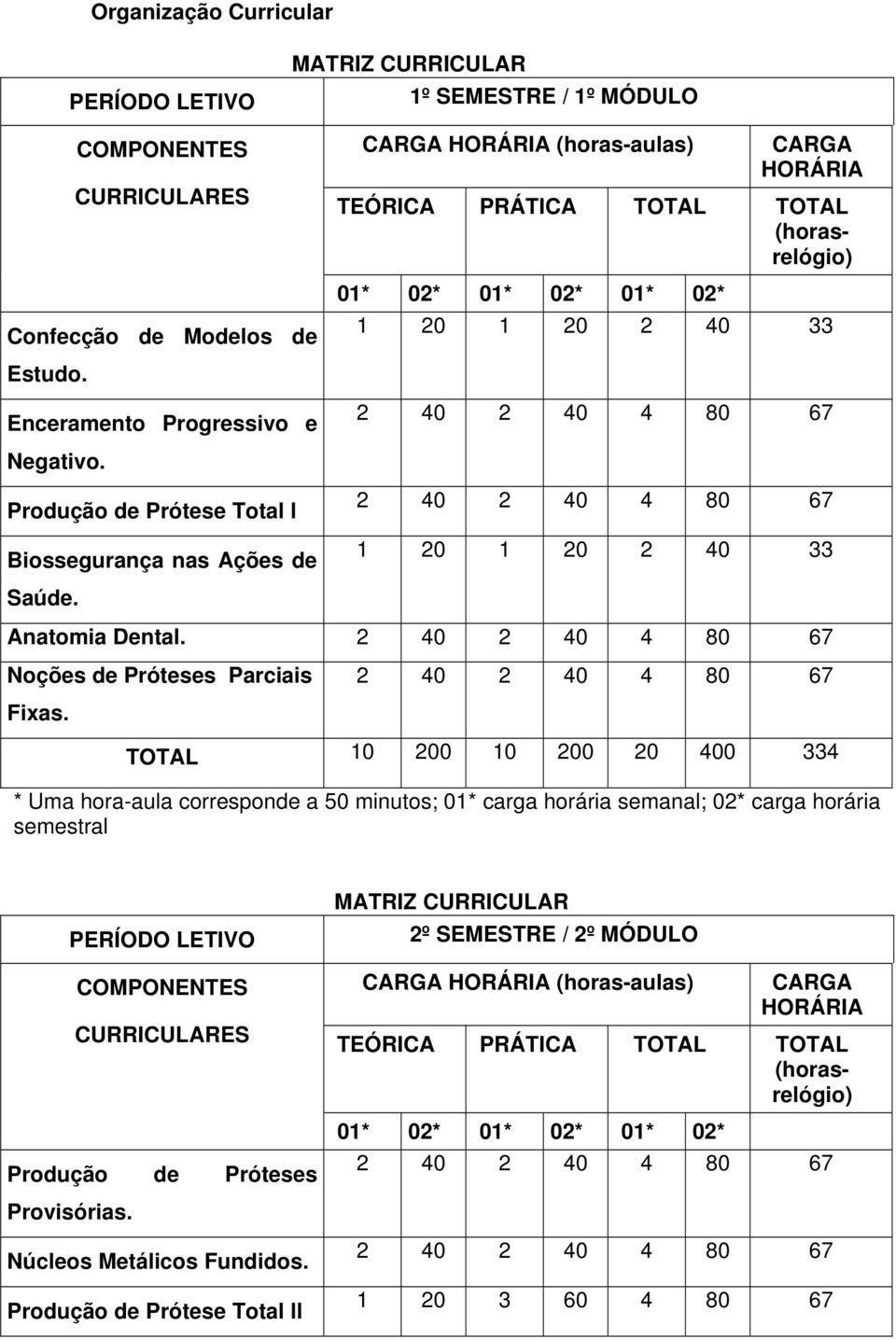 Noções de Próteses Parciais Fixas.